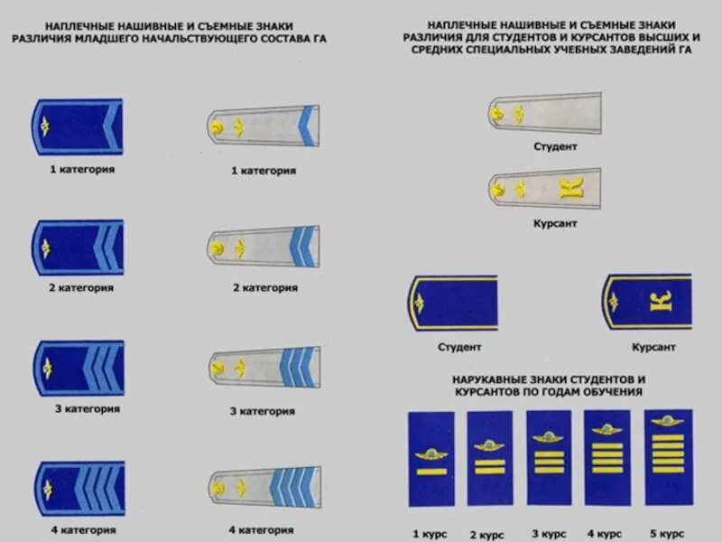 Что означает гналась. Погоны и звания летчиков гражданской авиации. Ранги летчиков гражданской авиации в России. Знаки различия летчиков гражданской авиации России. Погоны пилотов гражданской авиации России классификация.