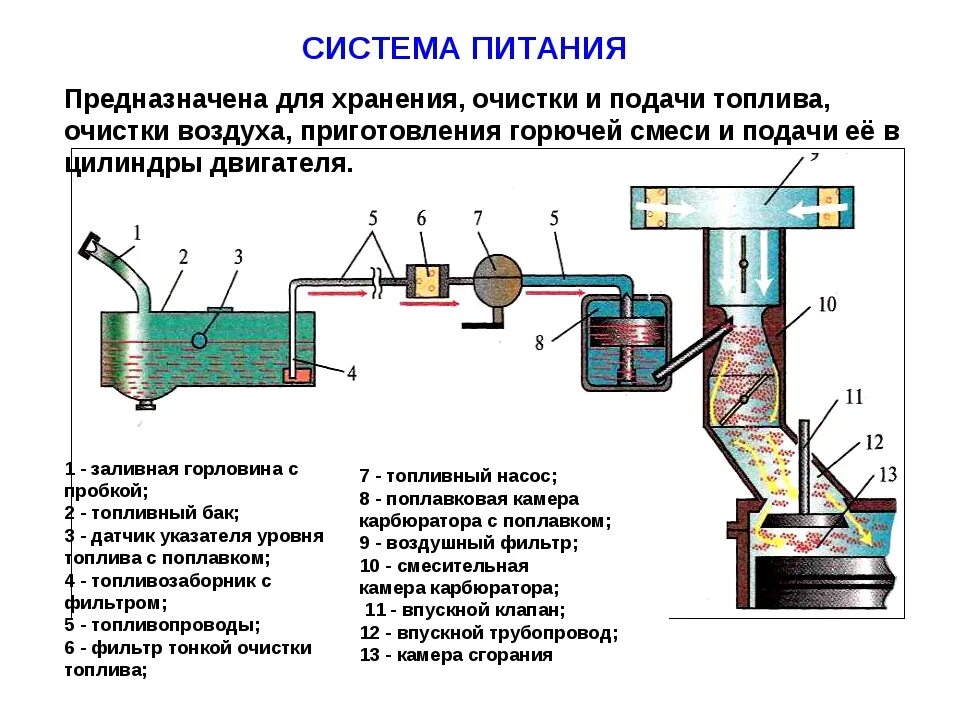 Как называется подачи воздуха. Система питания ДВС схема. Устройство приборов системы питания бензиновых ДВС. Система питания ДВС устройство и Назначение. Принципиальная схема системы питания инжекторного автомобиля.