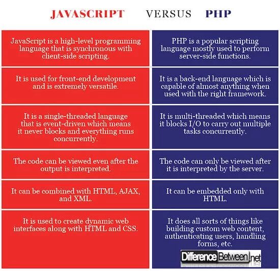 Javascript плюсы. Php или javascript. сравнение javascript. сравнение в js. html css javascript таблица.