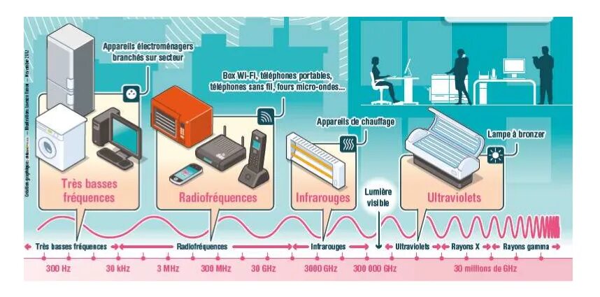 Mobile phones use radio waves. Длина волны 4g и 5g. Радио электронная волна. Излучение телефона. Радио w-wave.