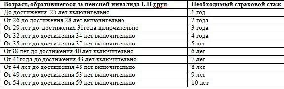 Выход на пенсию по группе инвалидности. Порядок получения страховой пенсии по инвалидности схема. группы инвалидности по возрасту. пенсия 2 группа инвалидности. стаж для пенсии по инвалидности.