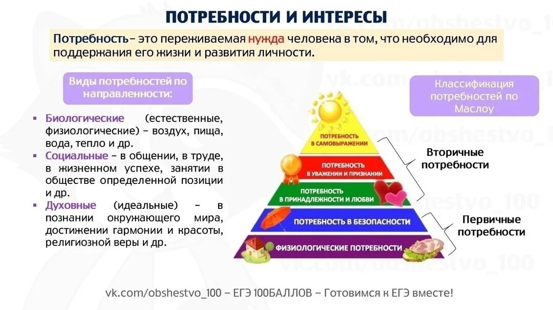 Потребности и способности человека сообщение 6 класс. Потребности и интересы. потребности и интересы обществознание. потребности и интересы обществознание егэ. потребности и интересы обществознание кратко.