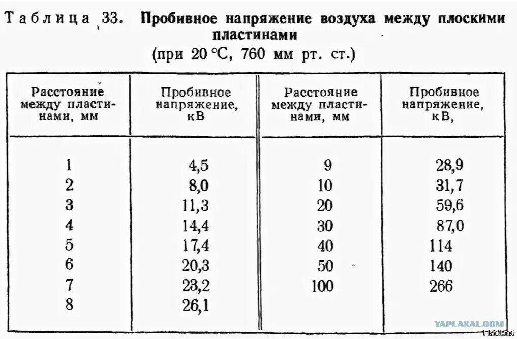 Пробой воздуха напряженность. Напряжение пробоя воздуха 1 мм. Напряжение пробоя воздуха таблица. Таблица пробоя воздушного зазора. Пробивное напряжения для воздуха зазор 1мм.