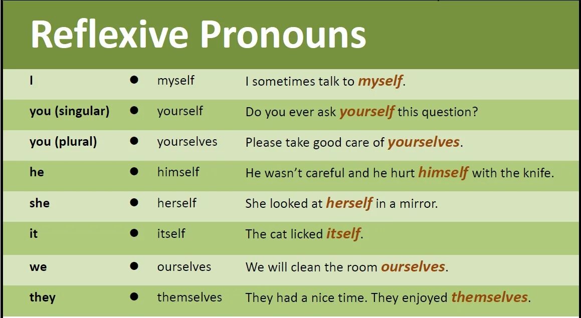 Myself yourself himself herself itself. Reflexive pronouns в английском. Возвратные местоимения в английском. Возвратные местоимения в английском языке таблица. Reflexive pronouns таблица.