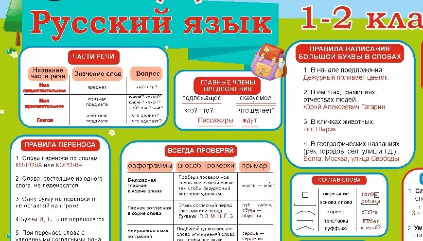 Части речи 5 класс русский язык упражнения. Правила рускава языка 2 клас. Правила русского языка 2 класс. Таблицы русский язык начальная школа. Правило русского языка 2 класс.