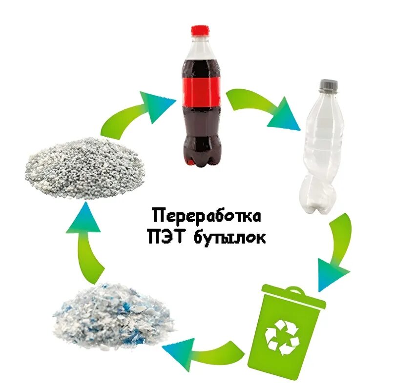 Какой метод переработки подходит для бытовой техники. Вторичная переработка пластика схема. Переработка ПЭТ пластика. Рециклинг схема переработки ПЭТ. Способы переработки ПЭТ бутылок.