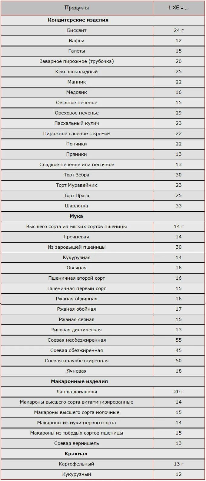 Таблица подсчета хлебных единиц при диабете 1 типа. Содержание хлебных единиц в продуктах таблица. Полная таблица хлебных единиц для диабетиков 2. Таблица расчета хлебных единиц для диабетиков 2. Каша сколько хе