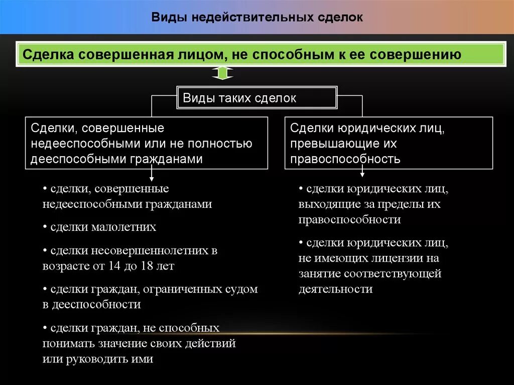 Сделки могут быть совершены в формах. Недействительность сделок схема. Формы недействительности сделок. Виды недействительных сделок. Виды недействительных сделок схема.