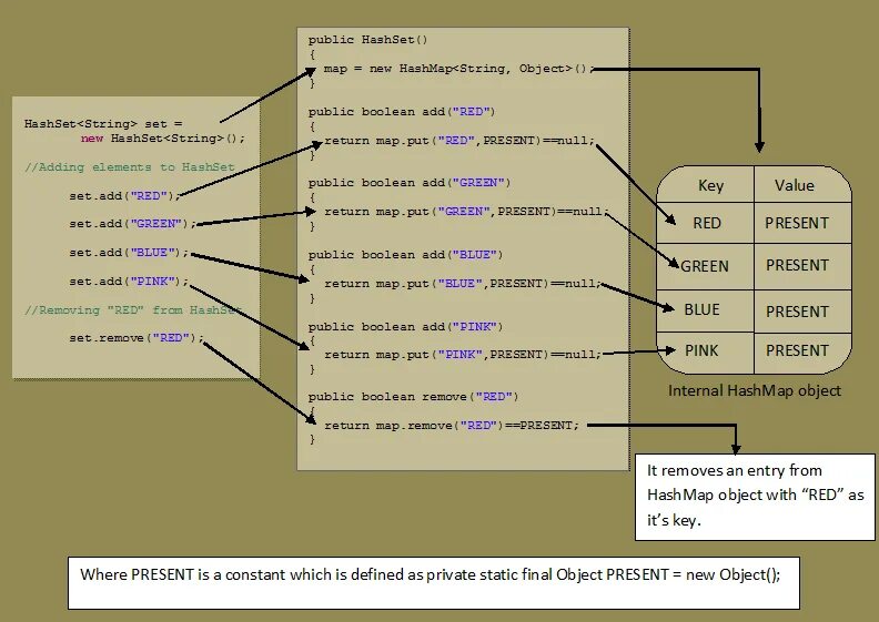Internal java. Hashset java. структура hashset. hashmap hashset java. как устроен hashset java.