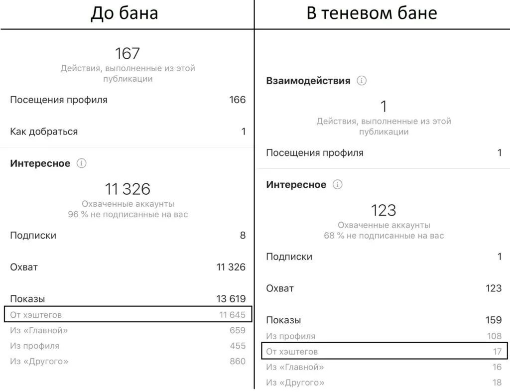 Как выйти из бана в инстаграме. Теневой бан. Теневоц бан Инстаграмм. Что такое теневой бан в инстаграме. Как выйти из теневого БАНА.