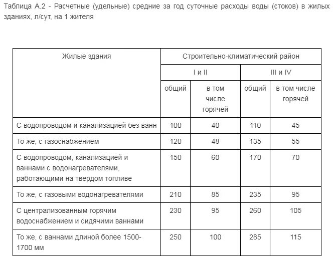 Сп 42.13330 2016 статус 2023. СП 30.13330.2020 таблица а.2. СП 30.13330.2012 норма водопотребления. СП 30.13330.2016, таблица а.2. П.8 таблицы а3 СП 30.13330.2012.