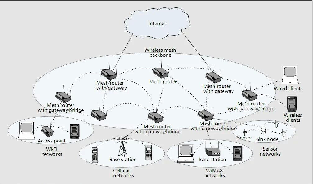 Mesh points. Mesh-роутер схема организации сети. wifi mesh архитектура. схема mesh сети. mesh сети у wimax.