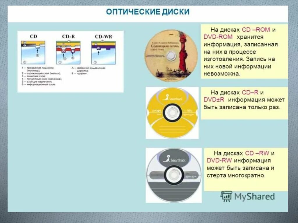 Почему cd. Память компакт оптический диска. Двд диск и СД диск разница. Принципы считывания информации диска CD-ROM. Запись информации на оптические носители.