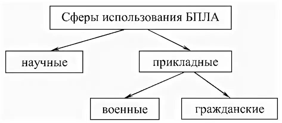 Классификация беспилотных аппаратов