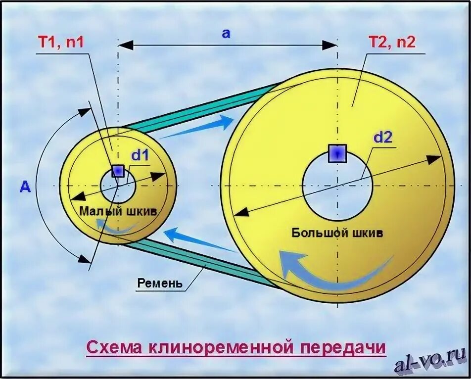 Как рассчитать шкивы. Как рассчитать вращение шкивов. Рассчитать диаметр шкива ременной передачи для оборотов 1500 оборотов. Вычисление шкивов для уменьшения оборотов электродвигателя. Ременная передача для увеличения числа оборотов электродвигателя.