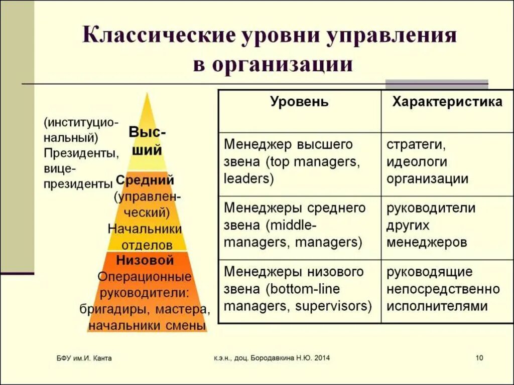 Уровень управления учреждения