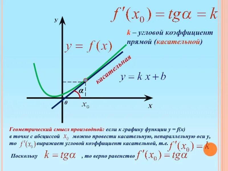На указанный коэффициент а. Угловой коэффициент производной функции. формулы геометрический смысл производной угловой коэффициент. угловой коэффициент касательной обозначение. угловой коэффициент касательной формула производная.