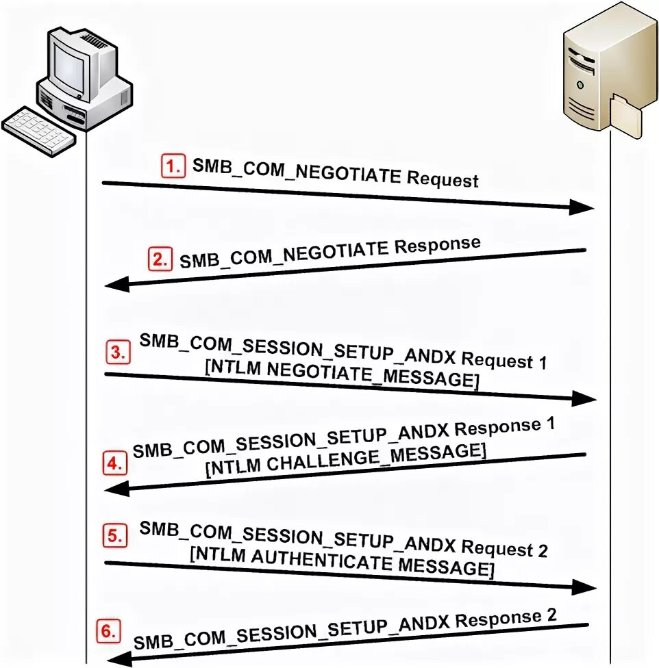 Smb versions. Протокол ntlm. ntlm аутентификация. smb запросы. smb сервер.