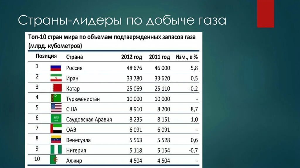 Какое место занимает россия по запасам. Страны Лидеры по добыче природного газа. Какая Страна занимает первое место по добыче природного газа. Страны мира лидирующие по добыче газа. Добыча газа в мире по странам.