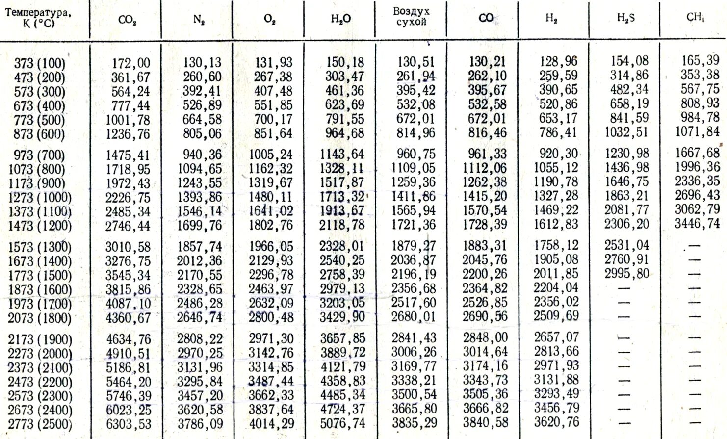 Определить плотность метана. Удельная теплоемкость газов таблица. Теплоемкость газа от давления таблица. Удельная плотность воды при различных температурах таблица. Энтальпия дымовых газов при различных температурах таблица.