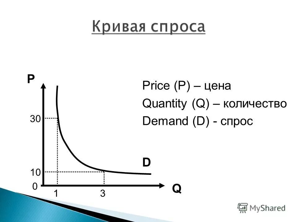 Почему кривая спроса