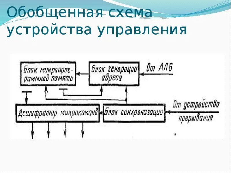 Функции и структура устройства управления. Обобщенная структурная схема микропроцессора. упрощенная схема микропроцессора. обобщенная схема системы контроля и управления.