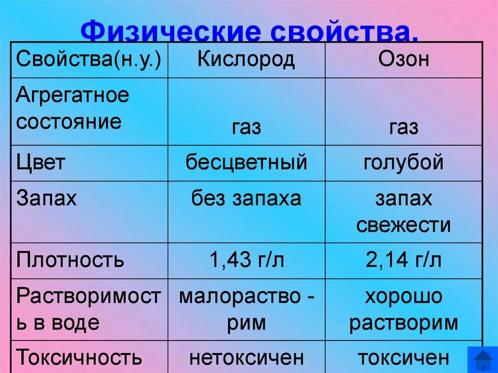 Опишите физические свойства кислорода 8 класс химия. Физические свойства кислорода и озона. Агрегатное состояние кислорода. Агрегатное состояние озона.