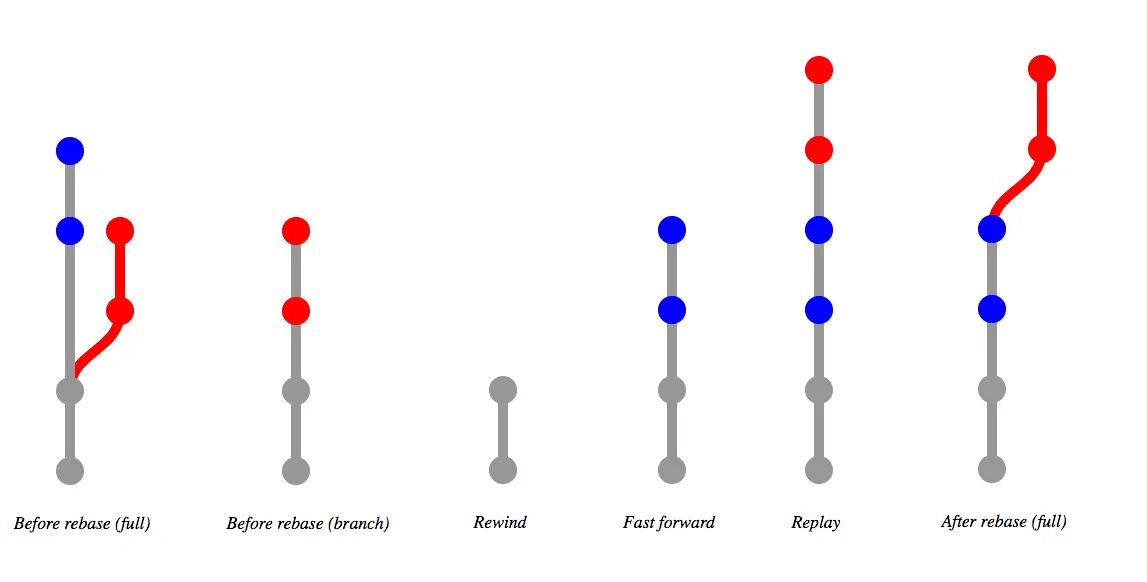 Git pull rebase. Git rebase. Git rebase interactive. Команда rebase. Rebase merge отличия.