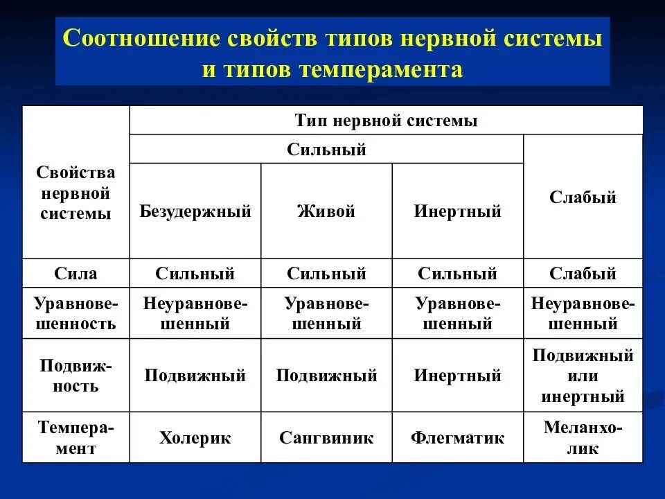 Типы нервной системы. Темпераменты таблица характеристика. Виды темперамента таблица. Темперамент и характер таблица. Темпераменты огэ