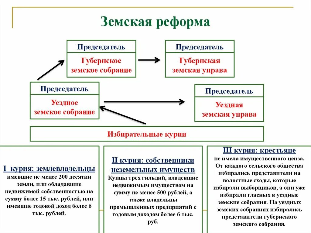 Дайте определение реформа. Земские учреждения в России по реформе 1864. Земская реформа 1864 кратко таблица. Реформа земского самоуправления 1864 схема.