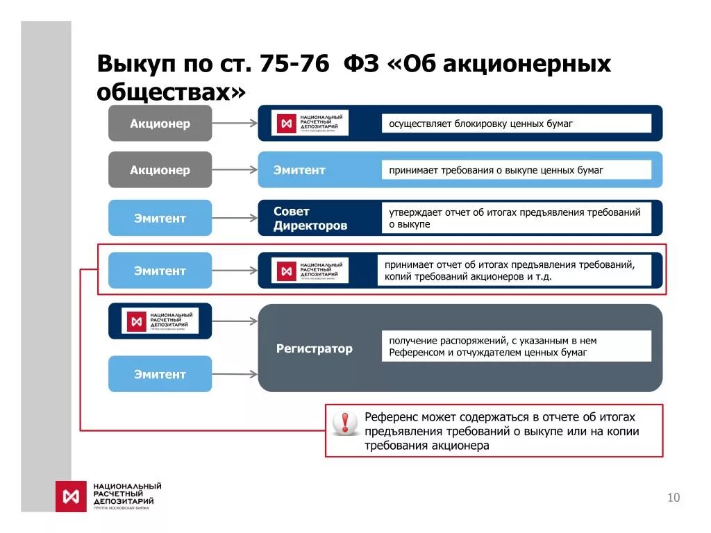 Регистратор эмитент. Депозитарий ценных бумаг. Обратный выкуп эмитентов ценных бумаг. Референс у депозитария это. Эмитент это акционер.