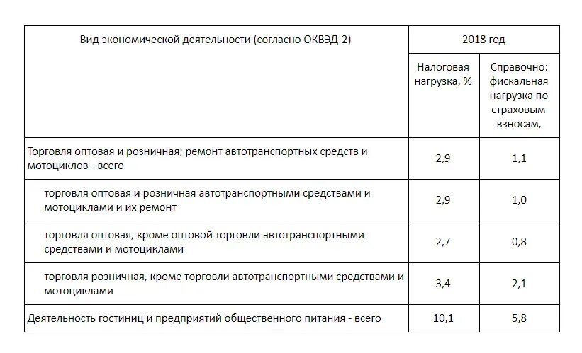 Таблица коэффициентов при начислении налогов. Таблица по налоговым коэффициентам. Коэффициент налогообложения субъектов России. Показатели среднеотраслевой налоговой нагрузки в 2023 году.