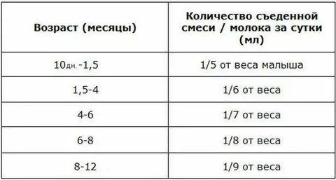Норма вскармливании новорожденного