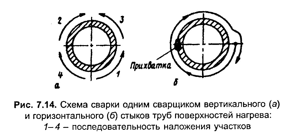 Неповоротный стык. Схема сварки трубы 1420мм. Схема сварки трубопровода 2 сварщиками. Схема сварки стыков стальной трубы. Стыковая сварка трубопровода схема.