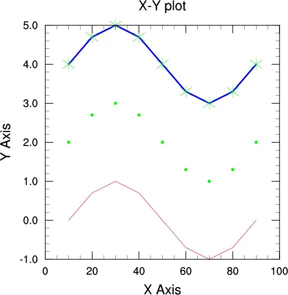 Xy graph. Xy graph tick is. pyngl.