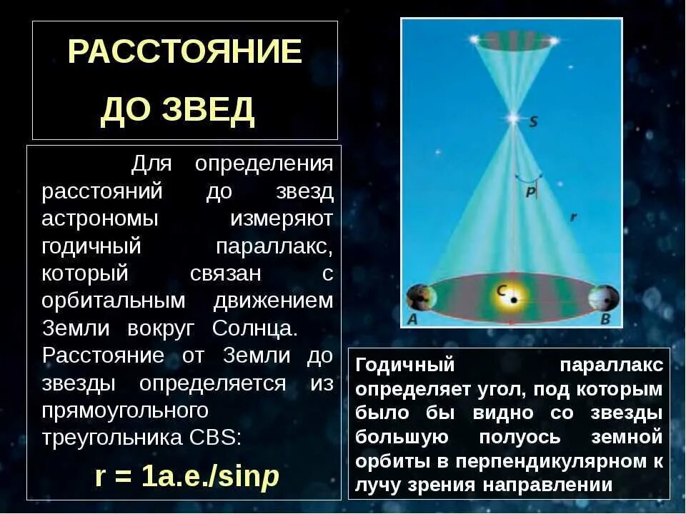 Методы определения расстояния до звезд. Как определяют расстояние до звезд. Определение расстояния до звезд. Годичный параллакс звезды. Расстояние до видимых звезд