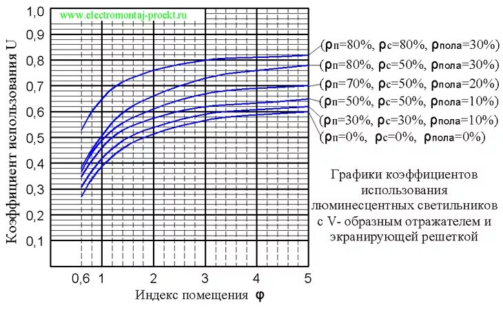 Коэффициент отражения потолка стен. Коэффициент запаса освещенности для люминесцентных ламп. коэффициент запаса для люминесцентных ламп таблица. коэффициент использования светодиодных светильников. коэффициент запаса для светодиодных ламп.