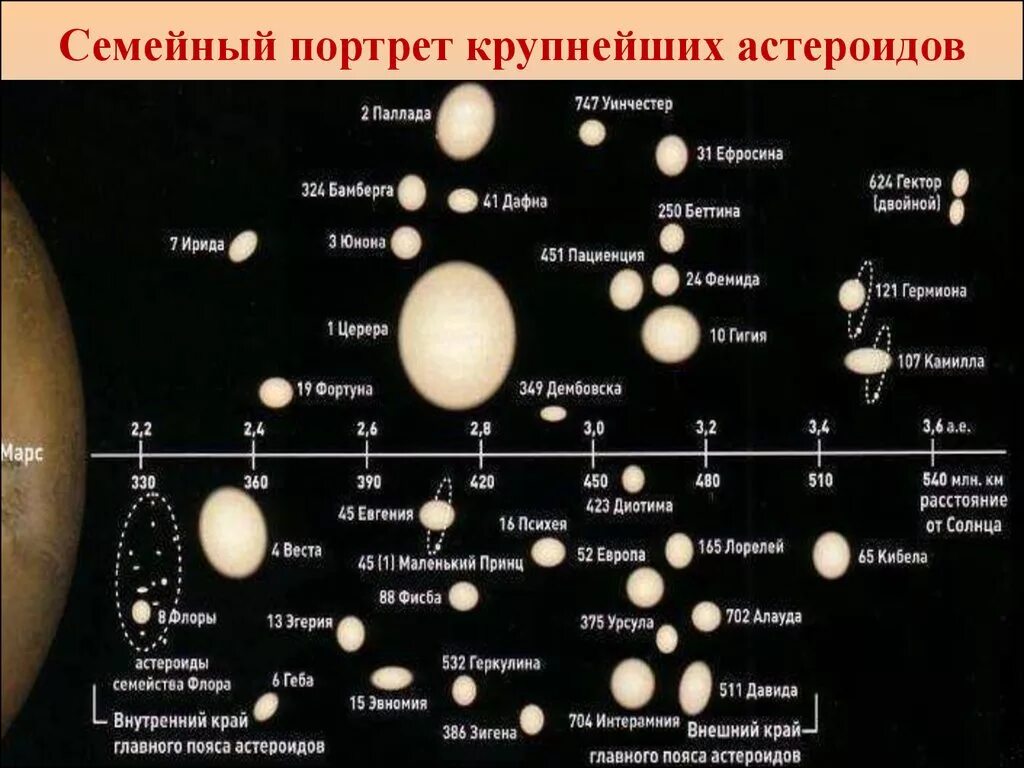 Самые большие тела солнечной системы. Планеты солнечной системы с поясом астероидов. Малые планеты солнечной системы астероиды. Название малых планет солнечной системы. Астероиды солнечной системы названия.