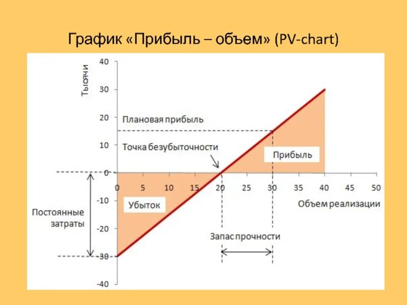 Анализ соотношения затраты - объем – прибыль. Финансовое планирование точка безубыточности. Математический подход к анализу затраты объем прибыль. Анализ соотношения прибыли затрат и объема. Прибыль на графике.
