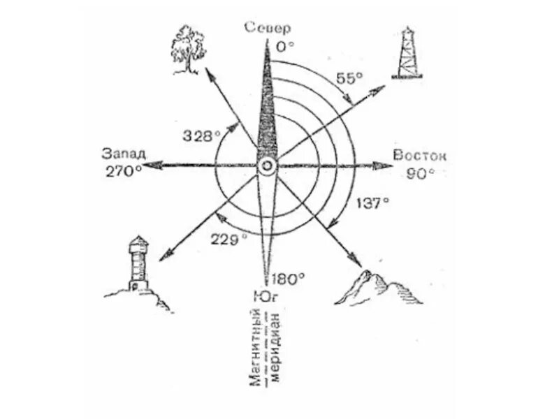 Азимут 60 градусов направление. Как определить азимуты объектов на схеме. Схема Азимут 315 градусов. Как определить стороны света и азимута.
