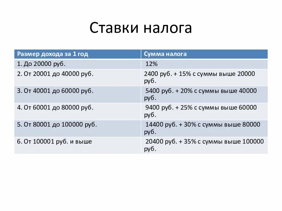 Сколько составляет налог в россии. Размер налога. Ставки налога. Процентная ставка налога. Размер налоговой ставки.