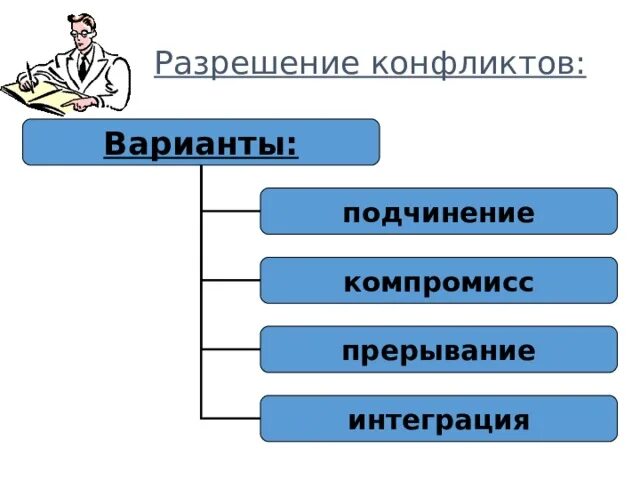 Подчинение прерывание интеграция. Подчинение компромисс прерывание интеграция. разрешение конфликта интеграция. прерывание это в обществознании. разрешение конфликтов вариант подчинение компромисс.