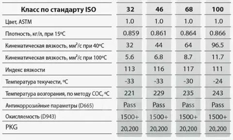 Характеристики гидравлического масла 32