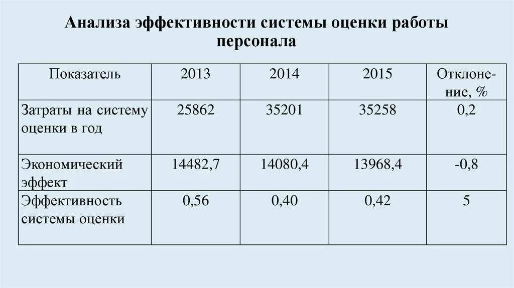 Анализ эффективности группы