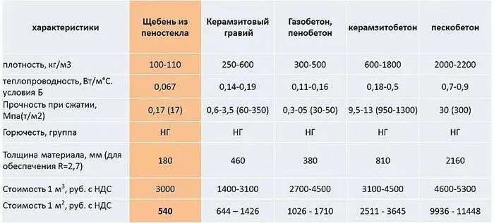 Щебень 5 20 вес 1 м3. Щебень гранитный плотность кг/м3. Щебень гранитный 20-40 теплопроводность. Насыпная плотность гранитного щебня 20-40. Плотность щебня фракции 5-20 мм.