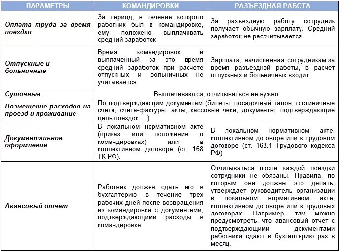 Разъездной характер тк рф. Служебные поездки при разъездном характере работы. Командировочный характер работы. Отличие командировки от разъездного характера работы. Разница между командированных и командировочных.