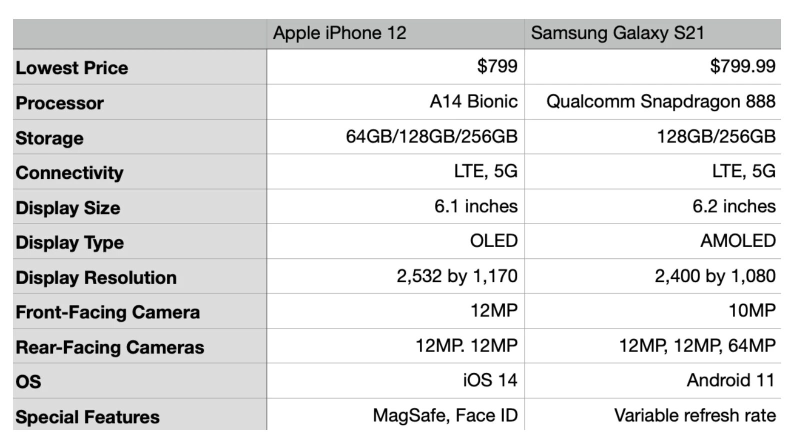 12 pro 14 pro сравнение. Iphone 12 Pro и Samsung Galaxy s21 Plus. Samsung Pro Max 12 s21 Ultra. Samsung Galaxy s21 Ultra Размеры. Iphone 14 Pro Max параметры.