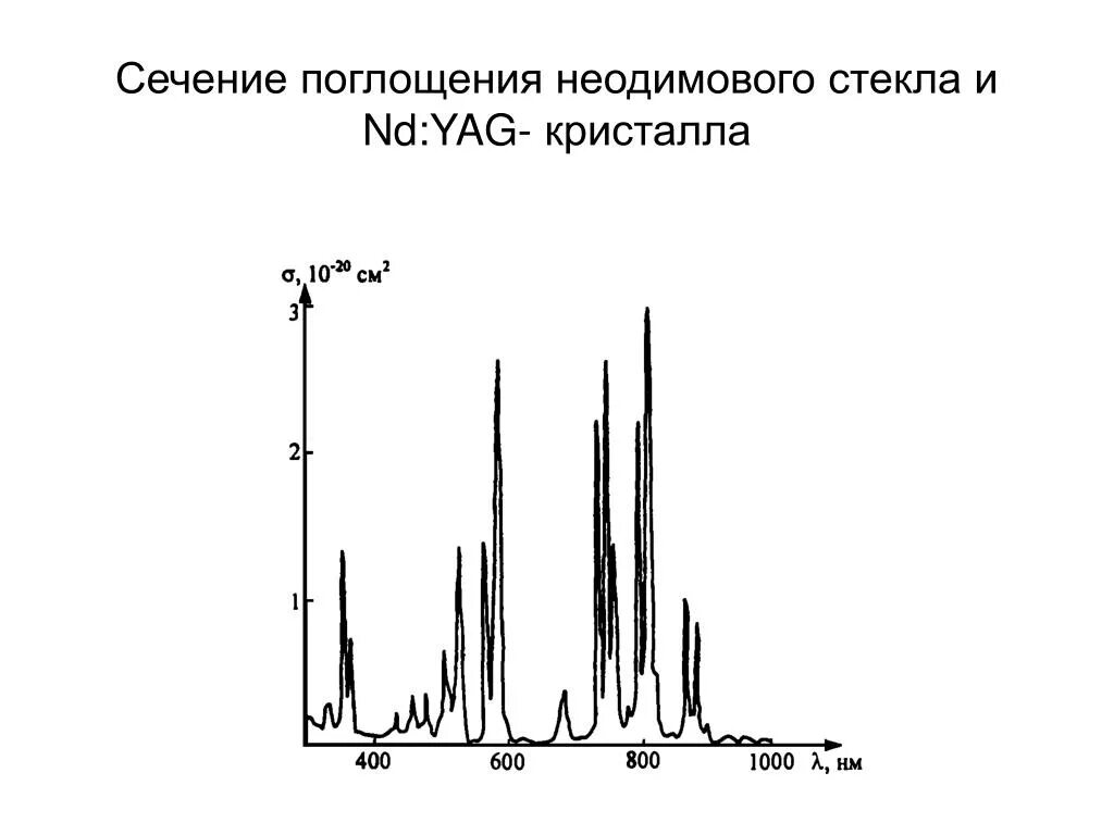 Спектр поглощения неодима. Спектр поглощения ND:yag. Сечение поглощения. Сечение захвата и поглощения.