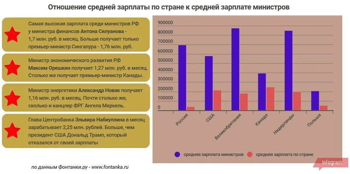 Заработная плата в министерстве финансов. Средняя зарплата хореографа. Зарплата хореографа. Средняя зарплата хореографа в России. Сколько зарплата у хореографа.