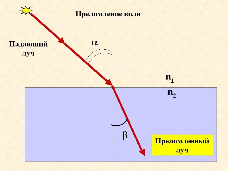 Падающий луч. Преломление лучей физика. преломление света через воду. преломление света схема. преломление изображения.